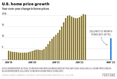 What The Housing Market Correction Will Do To Home Prices In 2023