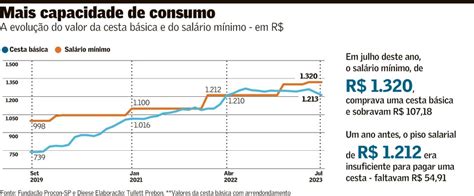 Poder De Compra Do Salário Mínimo Cresce Comparado à Cesta Básica Brasil Valor Econômico