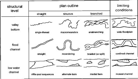 Figure 2 From Types Of River Channel Patterns And Their Natural