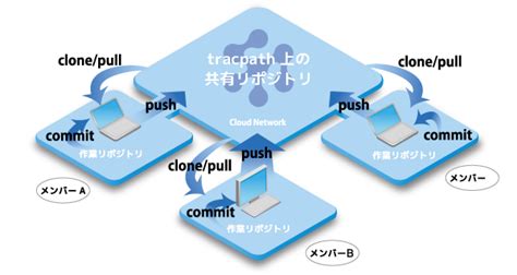 Mercurial Agile Software Tracpath Wiki