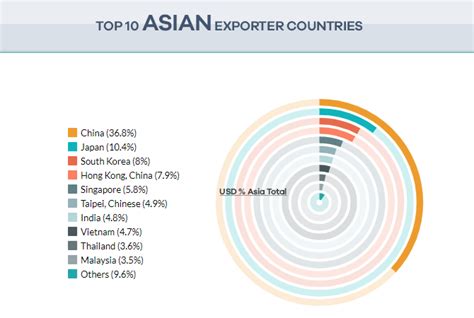 Asia Export Data List Of Top Asian Export Countries