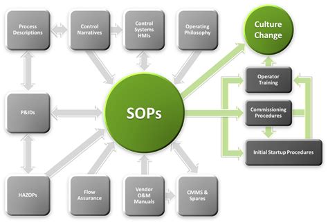 Sop Development — Gate Inc Oil And Gas Engineering
