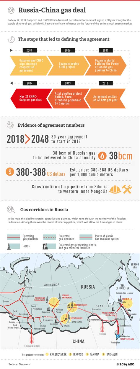 Russia China Gas Deal Visually