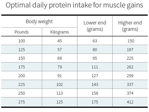 How Much Protein Do You Need Per Day