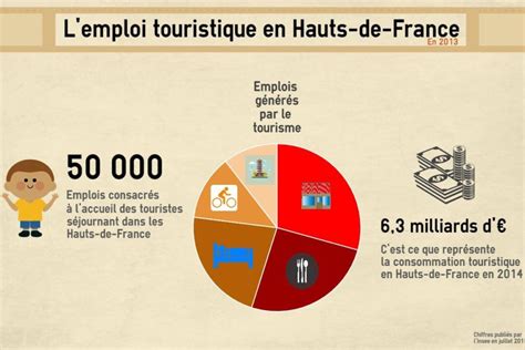 Infographie Le Tourisme Créateur Demplois Dans Les Hauts De France