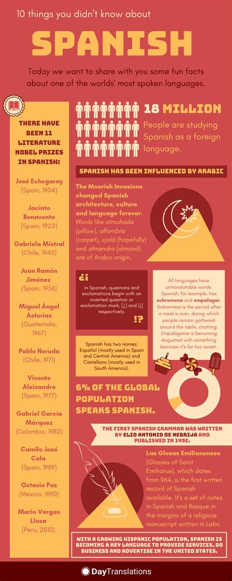 Some Interesting Facts About Spanish Rduolingo