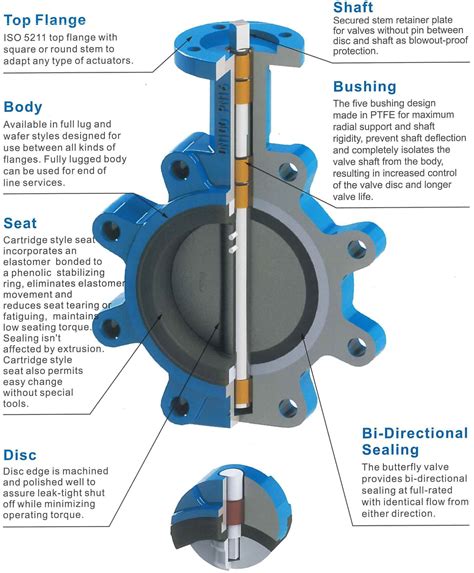 Butterfly Valve Types And Applications Valve Butterfly Sealing Soft