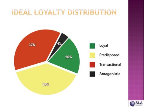 View annette dinneen's full profile. PPT - SLA Organizational Loyalty Webinar PowerPoint ...