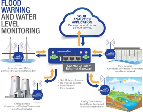 Flood Monitoring And Alerting System