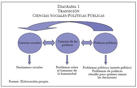 Ciencias Sociales Y Políticas Públicas