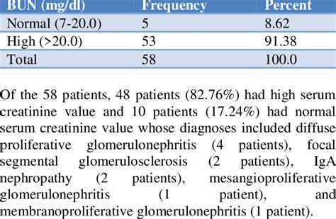 Distribution Of Cases Based On Blood Urea Nitrogen Value Mgdl