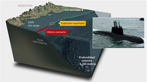 El Submarino Ara San Juan Desapareció Al Borde De Un Abismo De 6200
