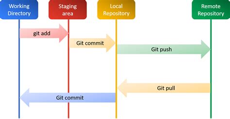 The Git Command Requires The Command Line Plenature