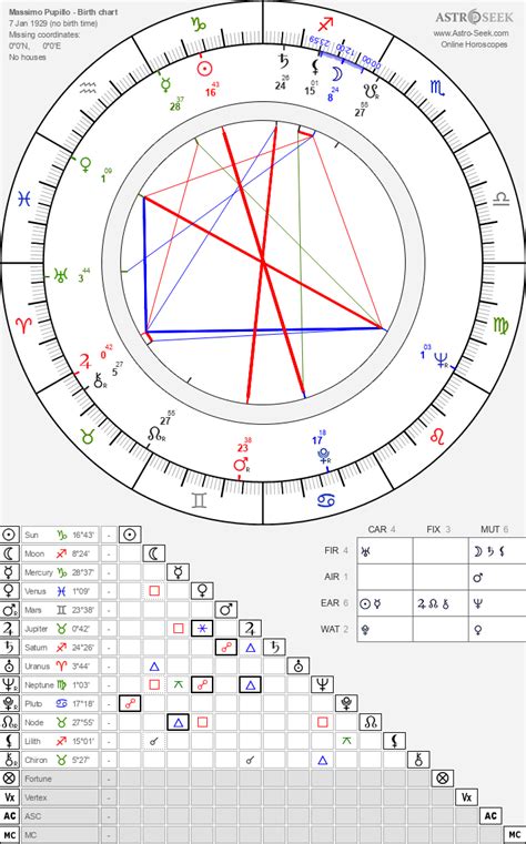 Birth Chart Of Massimo Pupillo Astrology Horoscope
