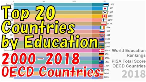 Top 20 Countries By Education 2000 2018 Oecd Countries Youtube
