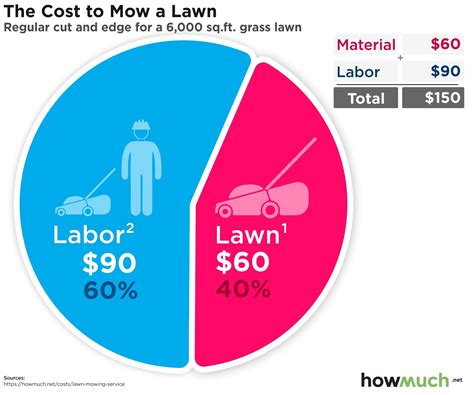 Costs vary depending on the time of year and how many leaves or. How much does it cost to mow a lawn?