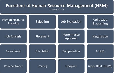 Functions Of Human Resource Department