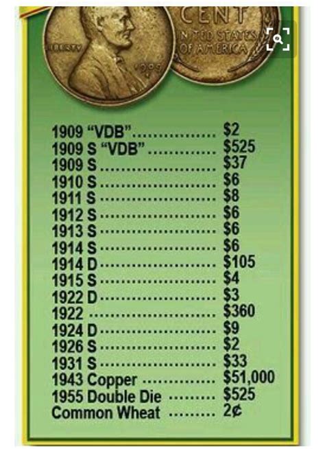 Penny Values Chart 1959 To 2011