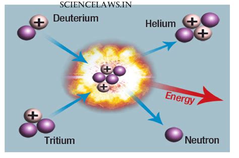 √ Science Class 10 Notes Nuclear Reaction Full Detailed Explain Science Laws