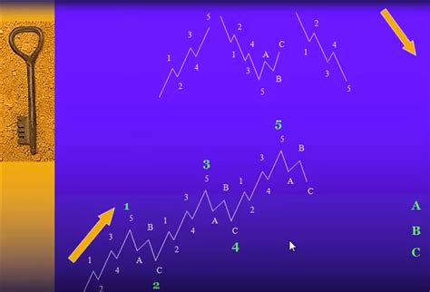 Elliott Wave Basics The Kondratieff Cycle Value Wave Model All In