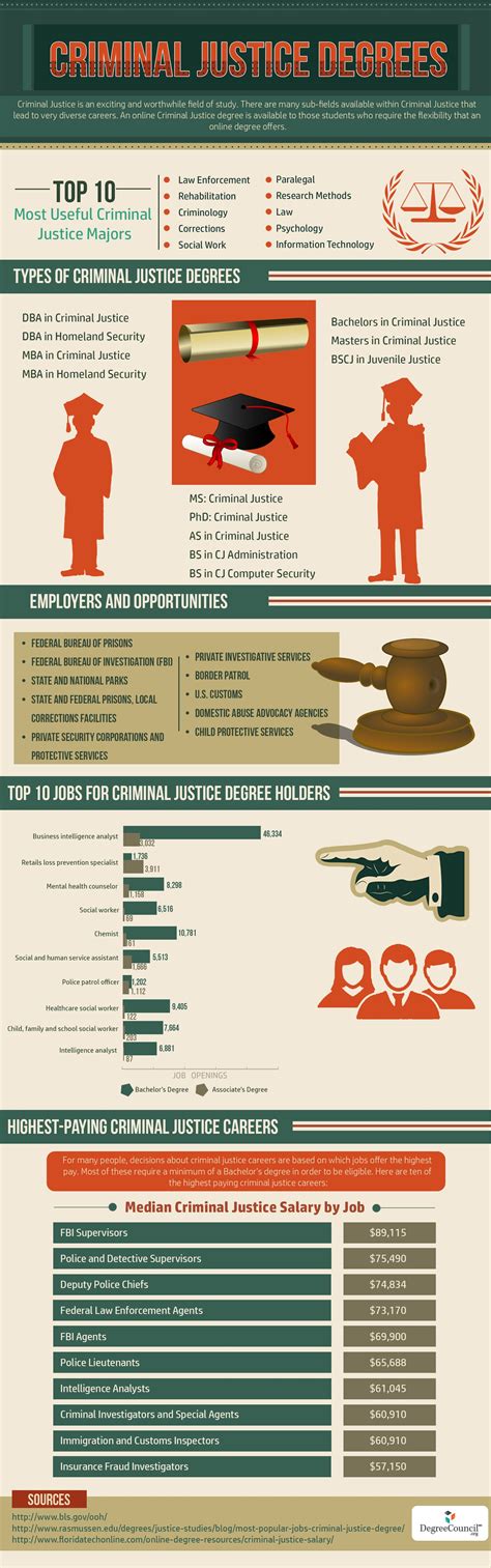 A degree from an accredited college or university is required for many jobs within the criminal justice profession. Criminal Justice Degrees #infographic ~ Visualistan