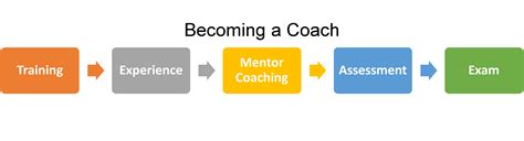 5 Steps To Become A Coach Ccc Blog 5 Steps To Become A Coach