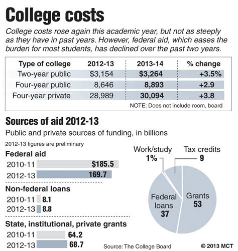 The Viewpoint Tuition Increases At Us Public Colleges At Lowest Rate