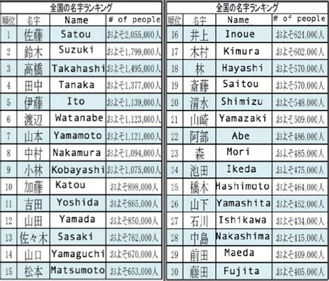 Name Game Finding The Origin And Prevalence Of Japanese Surnames Just