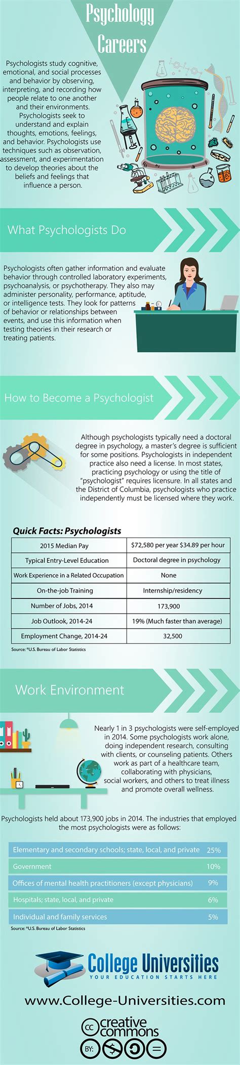 Top 10 Psychology Careers Infographic