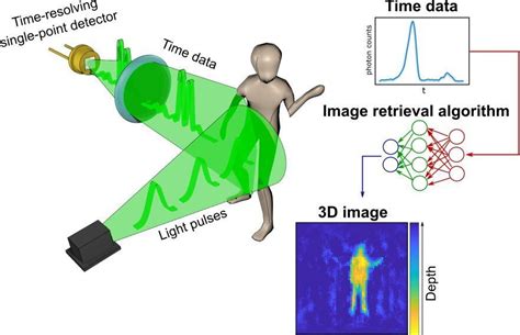 New Imaging System Creates Pictures
