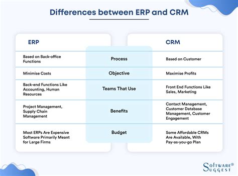 Erp Vs Crm Differences Similarities And Benefits In 2023