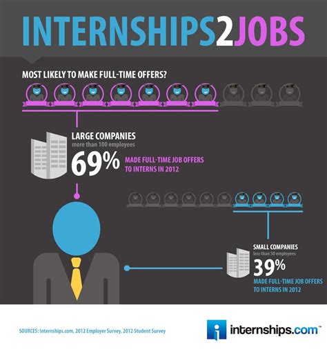Expert Advice 6 Tips For Turning An Internship Into A Full Time Job