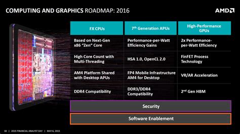 Amd Confirms X86 Zen Based Enthusiast Fx Cpus And 7th Generation Apus