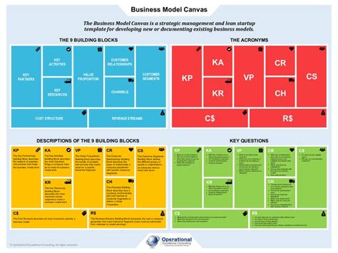 Business Model Canvas Bmc Poster 3 Page Pdf Document Flevy
