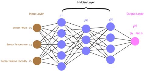 Example Of A Neural Network Structure 246 The Nn Was Implemented Using