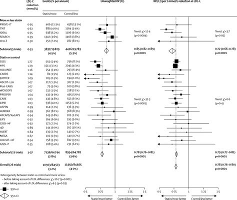 Efficacy And Safety Of More Intensive Lowering Of Ldl Cholesterol A