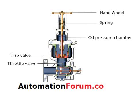 Water enters the valve from the system main line and exerts a force against the center of the valve's diaphragm. What is Trip-Throttle Valve? How does Trip-Throttle Valve ...