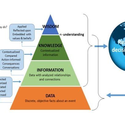 DIKW Pyramid Data To Wisdom Flow Of Knowledge And Information Self Download Scientific