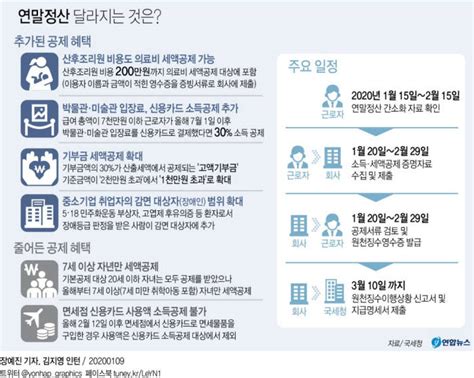 또한 자체 연말정산 프로그램이 없어 공제신고서 및 지급명세서를 수동 작성·제출하거나, 홈택스 편리한 연말정산 화면에서 작성하는 불편을 해소하는 등 편의성을 크게 높였다. 연말정산 간소화 서비스 오늘 개통…편리한 '손택스'도 눈길 ...