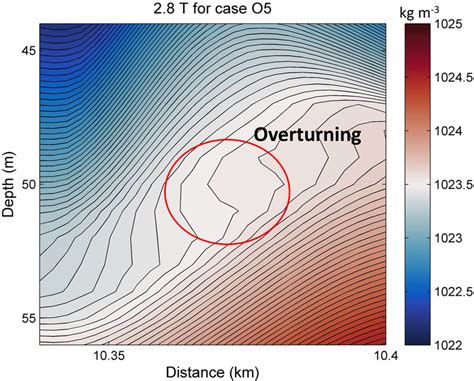 The Density Contour Plot At 28 T For Case O5 Download Scientific