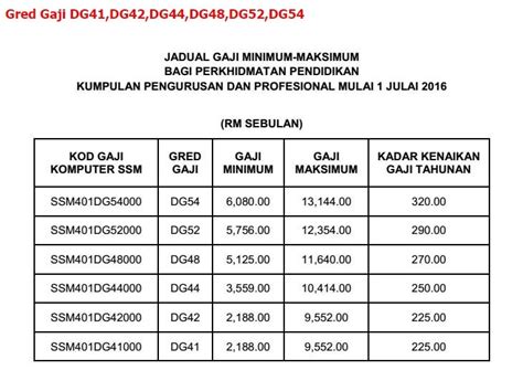 Jadual gaji minimum dan maksimum serta kadar kenaikan gaji tahunan seorang pembantu pegawai latihan gred e19 adalah seperti di bawah. Jadual Gaji DG41, DG42, DG44, DG48, DG52, DG54 Mulai 1-7 ...