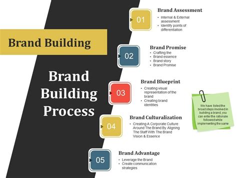 Brand Building Meaning Power Process And Tips