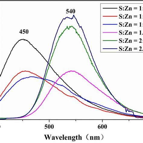 Photoluminescence Pl Spectra Of Zns Nanoparticles Synthesized With