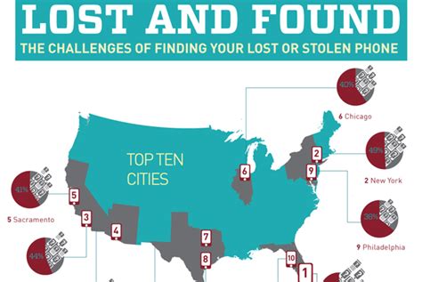 The Top 10 Places People Lose Their Smartphones
