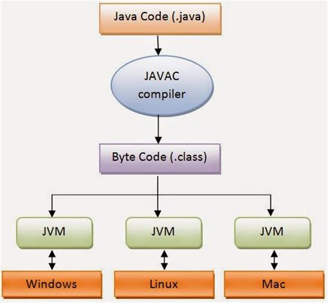 Computer Programming Languages Java Characteristics Of Java How Do