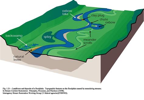 Stream Characteristics Great Diagram Showing The Different Flickr