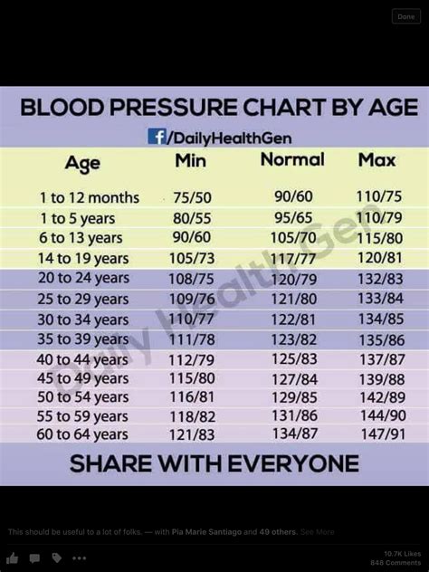 Pediatric Blood Pressure Chart