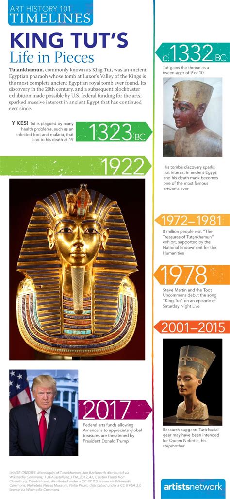King Tut Discovery Timeline