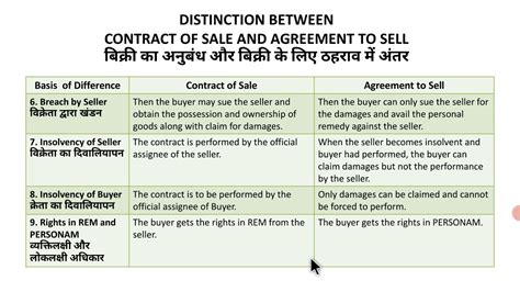 Difference Between Contract Of Sale And Agreement To Sell Youtube