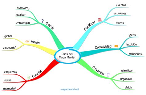 Inicio Mapas Mentales Mapa Mental Organizador Gráfico